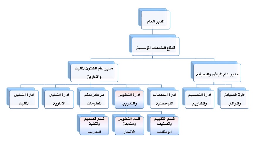 الهيكل التنظيمي